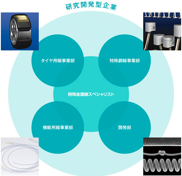 研究型企業